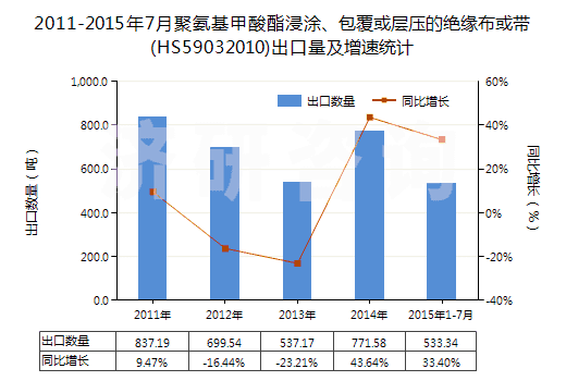 2011-2015年7月聚氨基甲酸酯浸涂、包覆或?qū)訅旱慕^緣布或帶(HS59032010)出口量及增速統(tǒng)計(jì)